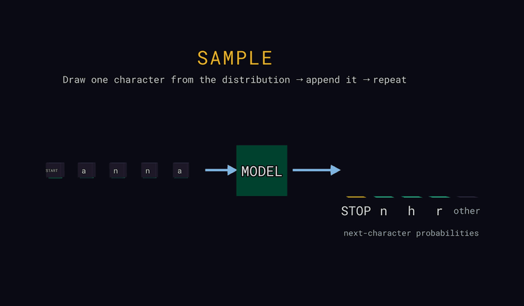 Sample: an orange marker draws one token from the probability bars; a normal character flies to the end of the input row, while drawing the STOP sentinel ends generation